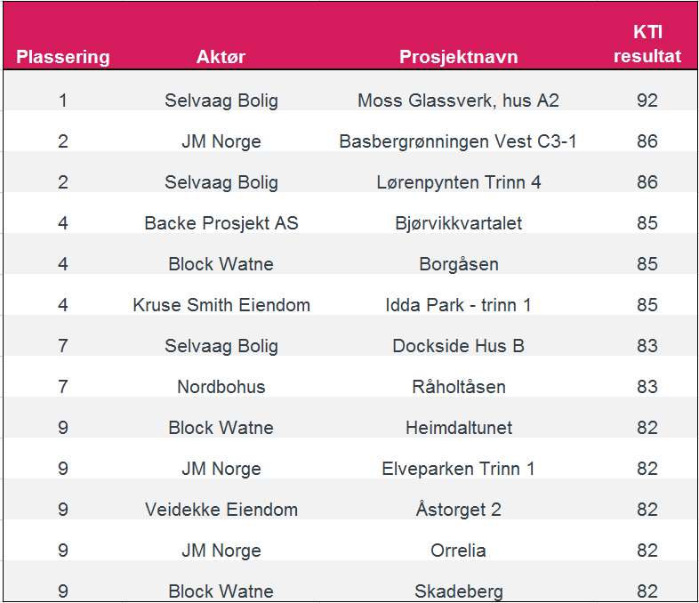 Topp 10 prosjekter iht kundetilfredshet, KTI prosjektmarkedet